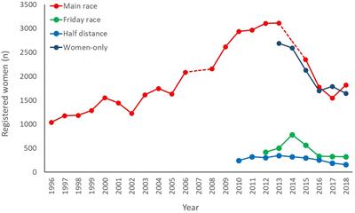 Do “Girls Just Wanna Have Fun?” Participation Trends and Motivational Profiles of Women in the Birkebeiner Races, Norway’s Ultimate Mass Participation Ski Event
